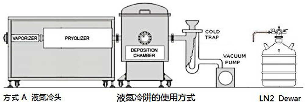 Use of liquid nitrogen cold trap .jpg